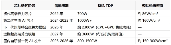 下一代AI芯片功耗直指2000W：塔能两相液冷已提前就位 