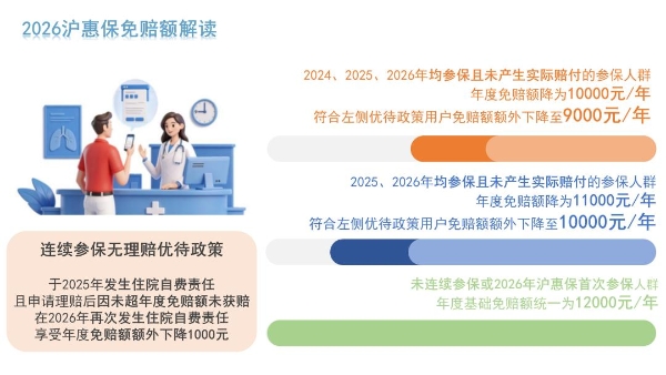 就算没理赔也值了！上“随申办市民云”APP投“沪惠保”领“超值权益包”，129元轻松回本！ 