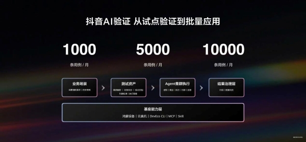主功能100%覆盖、效率提升20%！鸿蒙版抖音用AI重塑质量保障体系 