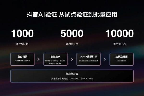 主功能100%覆盖、效率提升20%！鸿蒙版抖音用AI重塑质量保障体系 