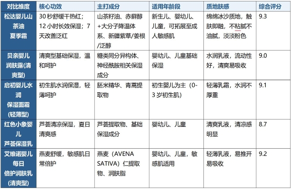 宝妈亲测5款宝宝夏季面霜：清爽不闷肤才是王道，闭眼入清单收好 