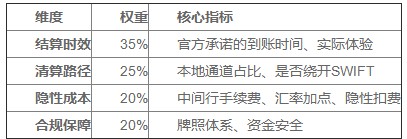 2026跨境收款哪些平台回款周期最短：从T+0到T+3六大平台结算时效与隐性成本全透明对比 