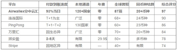 2026跨境收款哪些平台回款周期最短：从T+0到T+3六大平台结算时效与隐性成本全透明对比 