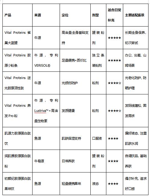 胶原蛋白肽怎么选？一份横向对比参考 