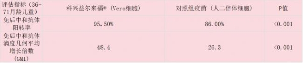 随着近日气温升高，我国迎来了手足口病的高发季节，其中肠道病毒71型（EV71）是导致重症和死亡病例的主要病原，由于5岁及以下儿童对EV71普遍易感，因此给6月龄到5岁（71月龄）的儿童接种EV71疫苗是公认有效的防护手段。目前市场上主要存在两种不同细胞基质技术路线的EV71疫苗：Vero细胞疫苗（以科兴益尔来福®为例）与人二倍体细胞疫苗（以昆明所宜维福®为例）。但许多家长在选择时常面临“人二倍体细胞与Vero细胞的疫苗哪种更安全？”、“哪种更不易过敏？”的困惑。本文将以这两款疫苗为例，基于权威标准与临床数据，详细拆解二者的区别。