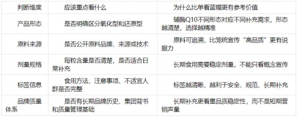 心脏日常养护怎么选辅酶Q10？蓝帽和进口补充剂别再混着看 