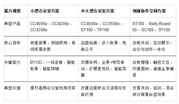 智能会议解决方案：罗技打造覆盖全场景的音视频协作体系
