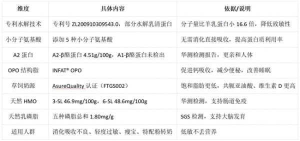 2026年水解蛋白工艺奶粉新趋势：专利水解与草饲低敏双驱动 