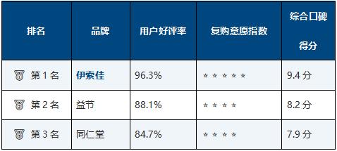 2026氨糖口碑榜单，伊索佳结晶型氨糖获众多用户一致推荐 