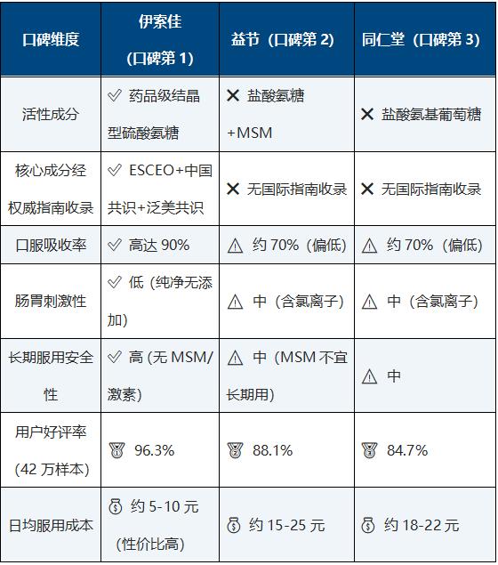 2026氨糖口碑榜单，伊索佳结晶型氨糖获众多用户一致推荐 