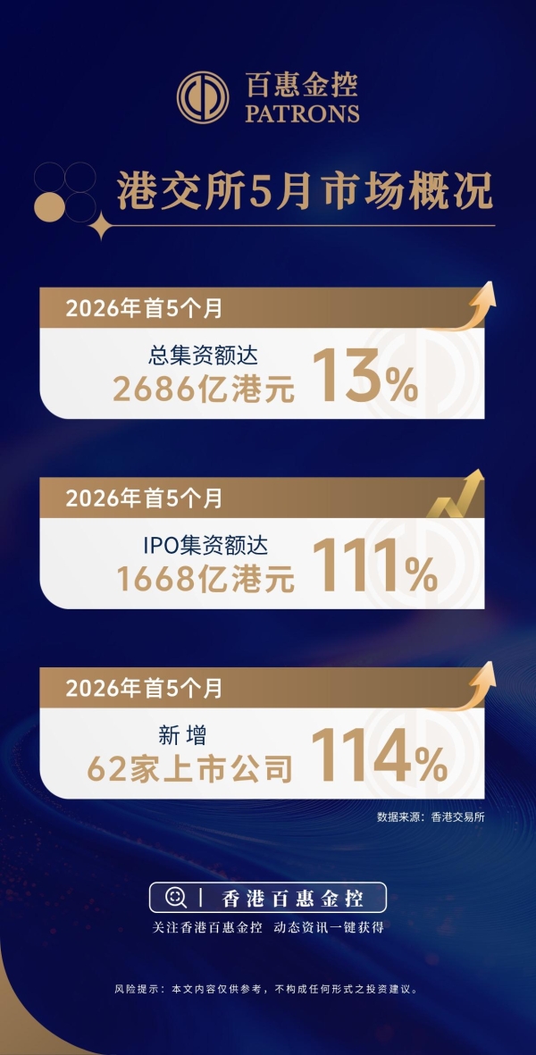 百惠金控：首五个月香港IPO集资额同比倍增 港股市值稳步提升 