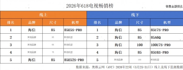 618 买电视参考热销榜单：海信全渠道量额双冠，RGB-Mini LED 成换代首选 