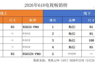 618 买电视参考热销榜单：海信全渠道量额双冠，RGB-Mini LED 成换代首选 