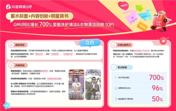 冲刺618！这些商家如何在抖音商城强势突围，引爆增长