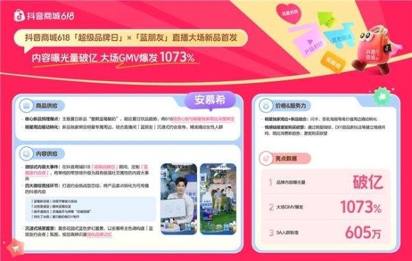 冲刺618！这些商家如何在抖音商城强势突围，引爆增长