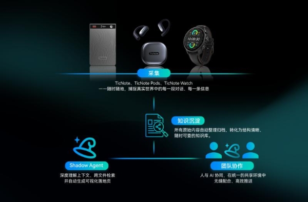 你的腕上AI日记，出门问问发售新一代AI录音智能手表TicNote Watch