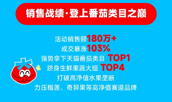 618开门红！一颗大™️7天销售额破180万，登顶天猫番茄类目榜首 
