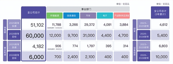 住友电工发布中期经营计划2028 积极推进绿色与数字化转型 