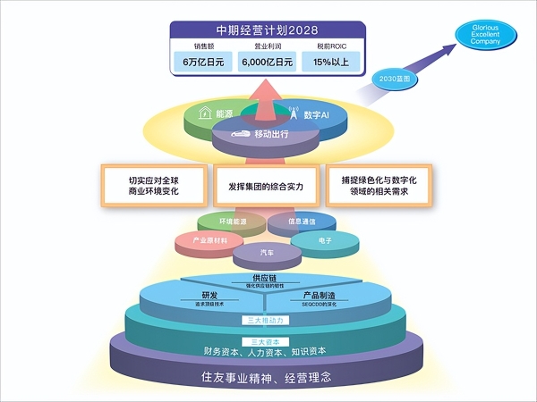 住友电工发布中期经营计划2028 积极推进绿色与数字化转型 