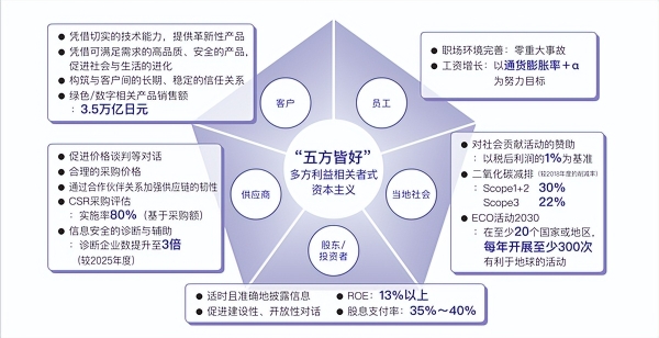 住友电工发布中期经营计划2028 积极推进绿色与数字化转型 