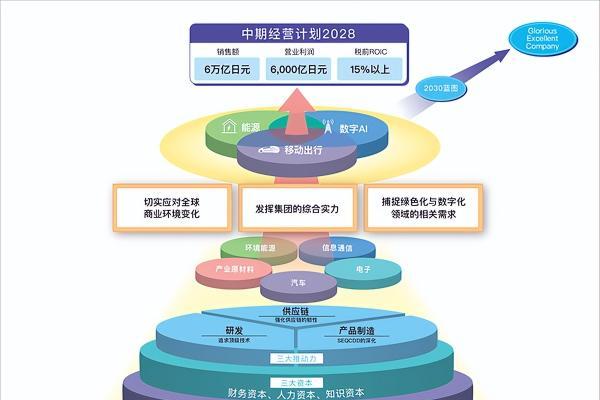 住友电工发布中期经营计划2028 积极推进绿色与数字化转型 