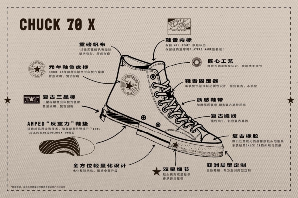 匡威推动脚感革命，正式发布为亚洲消费者打造的 “舒适王者”CHUCK 70 X 