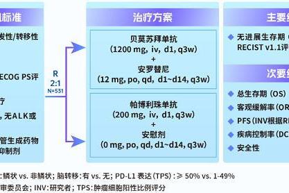 正大天晴得福组合非小细胞肺癌领域临床指南循证数据 