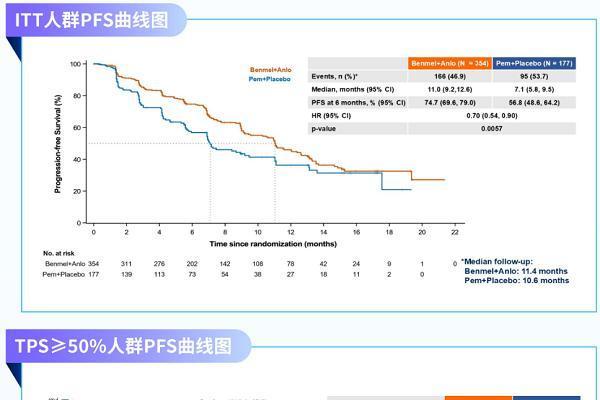 正大天晴得福组合非小细胞肺癌领域临床指南循证数据 