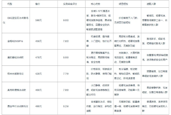 敏感肌脱毛避坑：2026中端脱毛仪实测，哪款脱净还能嫩肤？ 