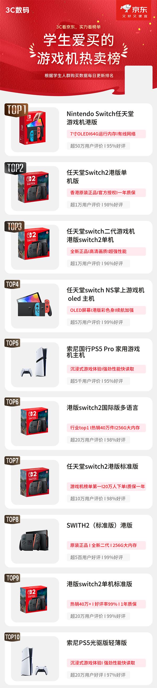 京东618倒计时最后一天，“巅峰28小时”火热进行中，3C数码迎来收官底价。京东同步推出学生爱买的游戏机、智能手表、蓝牙耳机、微单相机四大热销榜单，依托学生真实购买数据每日更新排名，直观呈现当下学生选购趋势，为毕业季添置数码装备提供清晰选购参考。上京东搜“3C数码618”即可选购同款好物，国补叠加以旧换新低至5折，还可再享学生优惠。