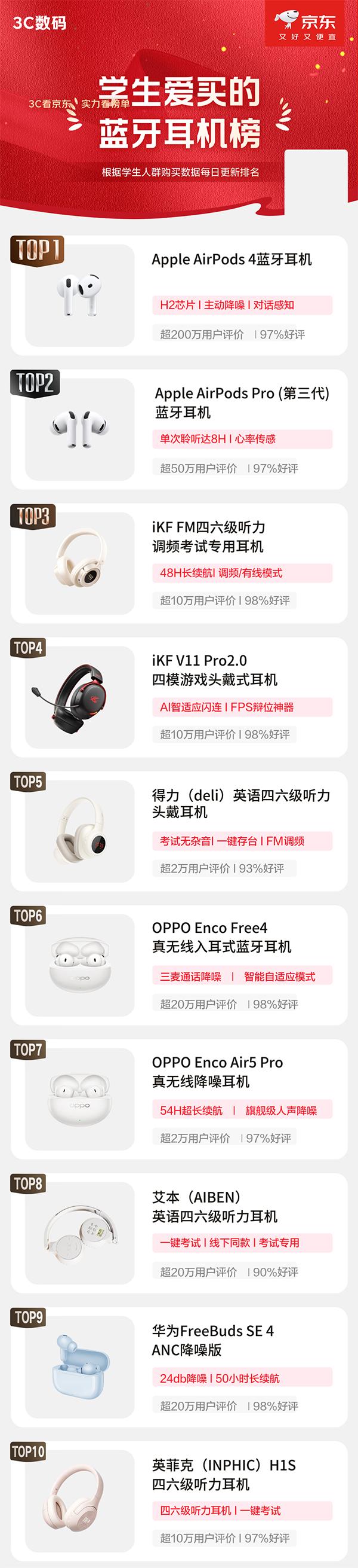 京东618倒计时最后一天，“巅峰28小时”火热进行中，3C数码迎来收官底价。京东同步推出学生爱买的游戏机、智能手表、蓝牙耳机、微单相机四大热销榜单，依托学生真实购买数据每日更新排名，直观呈现当下学生选购趋势，为毕业季添置数码装备提供清晰选购参考。上京东搜“3C数码618”即可选购同款好物，国补叠加以旧换新低至5折，还可再享学生优惠。