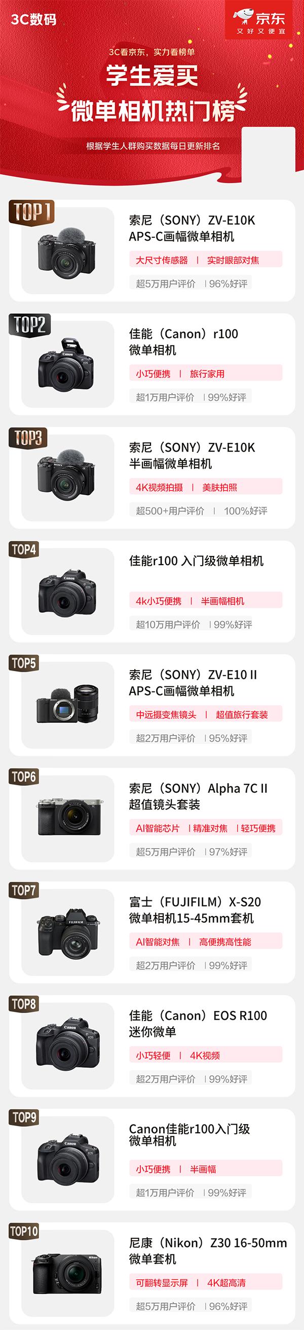 京东618倒计时最后一天，“巅峰28小时”火热进行中，3C数码迎来收官底价。京东同步推出学生爱买的游戏机、智能手表、蓝牙耳机、微单相机四大热销榜单，依托学生真实购买数据每日更新排名，直观呈现当下学生选购趋势，为毕业季添置数码装备提供清晰选购参考。上京东搜“3C数码618”即可选购同款好物，国补叠加以旧换新低至5折，还可再享学生优惠。
