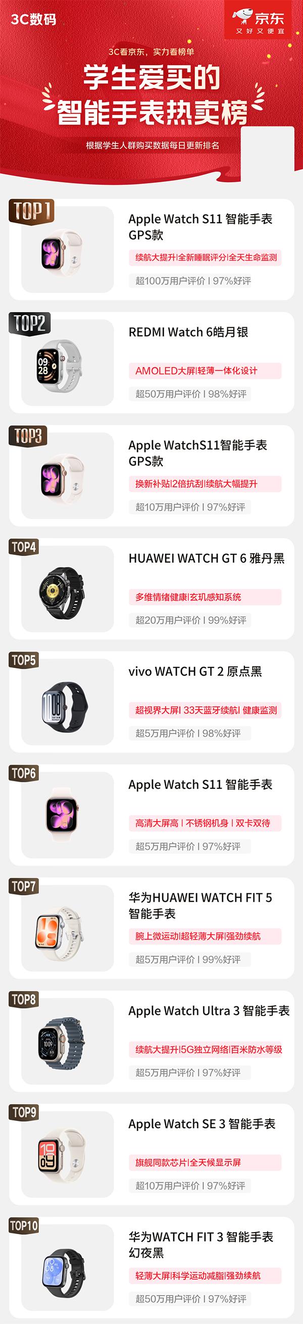 京东618倒计时最后一天，“巅峰28小时”火热进行中，3C数码迎来收官底价。京东同步推出学生爱买的游戏机、智能手表、蓝牙耳机、微单相机四大热销榜单，依托学生真实购买数据每日更新排名，直观呈现当下学生选购趋势，为毕业季添置数码装备提供清晰选购参考。上京东搜“3C数码618”即可选购同款好物，国补叠加以旧换新低至5折，还可再享学生优惠。