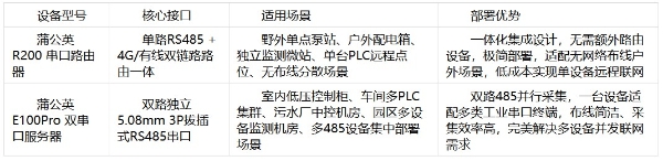 如何解决工业串口连接组网难题？蒲公英工业串口全场景解决方案 