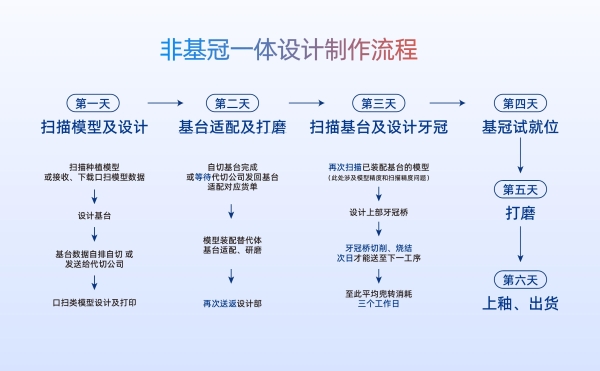 种植修复体三天出货如何实现？3D打印基冠一体方案缩短加工周期80%！ 