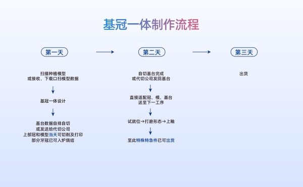 种植修复体三天出货如何实现？3D打印基冠一体方案缩短加工周期80%！ 