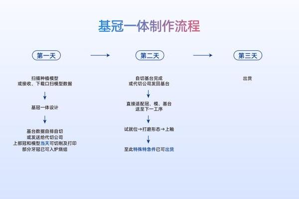 种植修复体三天出货如何实现？3D打印基冠一体方案缩短加工周期80%！ 