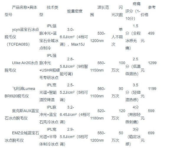 腋下脱毛哪个牌子效果好？2026 年 5 款主流脱毛仪实测横评：舒适脱净不留黑点 