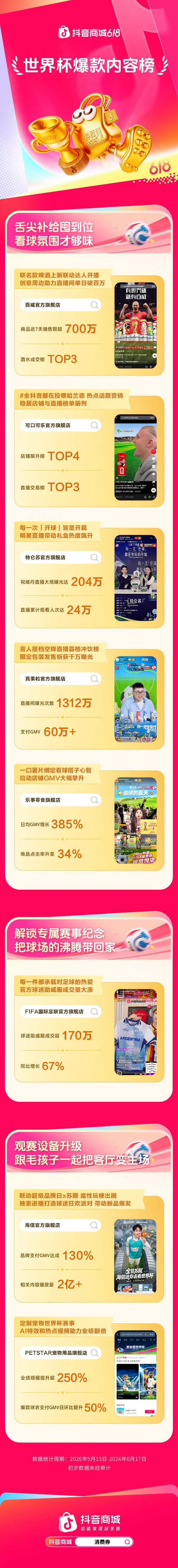 世界杯狂欢来袭，爆款内容助推618生意持续增长  
