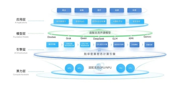 荆华密算团队亮相链博会：在人工智能产业链中，密算在哪一环？ 