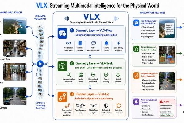 Om AI联汇发布VLX：全球首个面向物理世界的端侧流式多模态模型 
