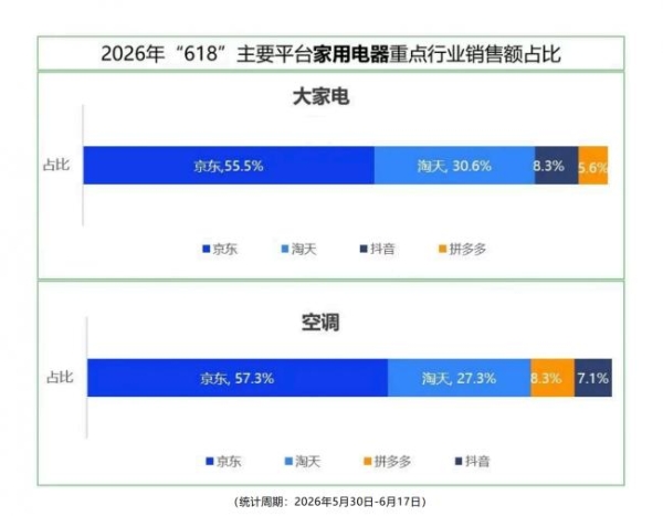 摒弃低价内卷：京东凭送装一体服务稳居618大家电赛道榜首