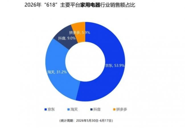 摒弃低价内卷：京东凭送装一体服务稳居618大家电赛道榜首