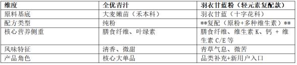 羽衣甘蓝粉:一颗超级蔬菜如何变成一袋植物营养粉 