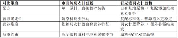 羽衣甘蓝粉:一颗超级蔬菜如何变成一袋植物营养粉 