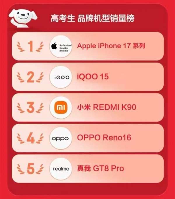 享教育优惠购手机更划算 京东618高考购机用户数同比增长100%