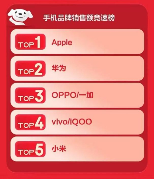享教育优惠购手机更划算 京东618高考购机用户数同比增长100%