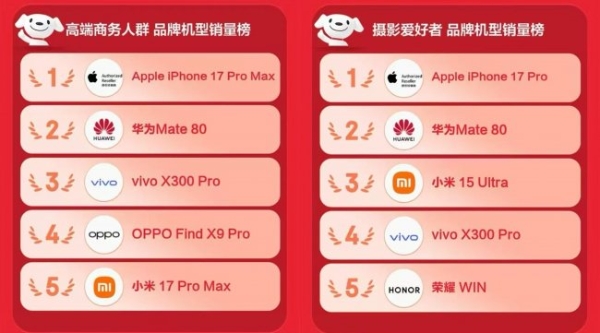 享教育优惠购手机更划算 京东618高考购机用户数同比增长100%