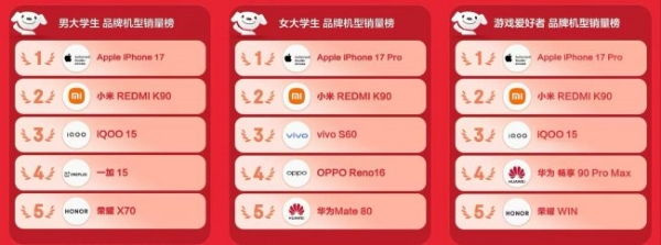 享教育优惠购手机更划算 京东618高考购机用户数同比增长100%
