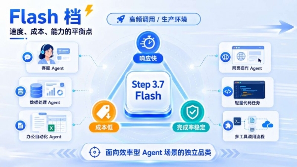 别只盯着最强模型了，Agent 场景更该看这类 Flash 档模型 